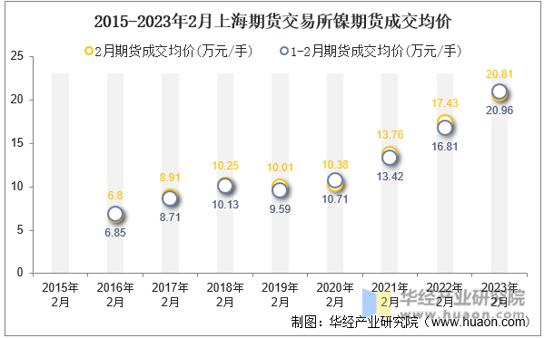 2015-2023年2月上海期货交易所镍期货成交均价