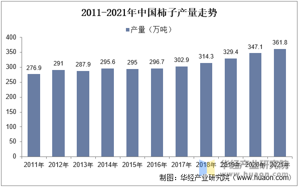 2011-2021年中国柿子产量走势