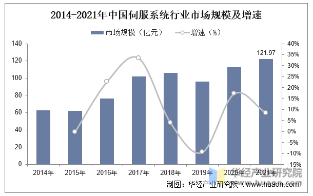 2014-2021年中国伺服系统行业市场规模及增速