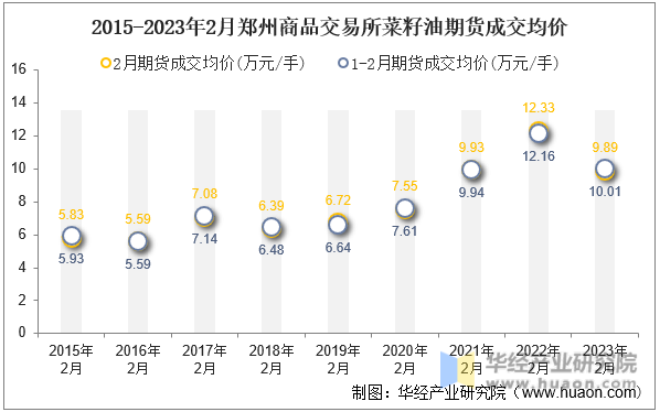 2015-2023年2月郑州商品交易所菜籽油期货成交均价