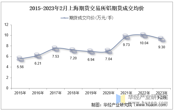 2015-2023年2月上海期货交易所铝期货成交均价