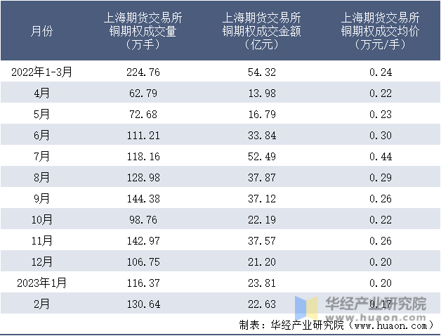 2022-2023年2月上海期货交易所铜期权成交情况统计表