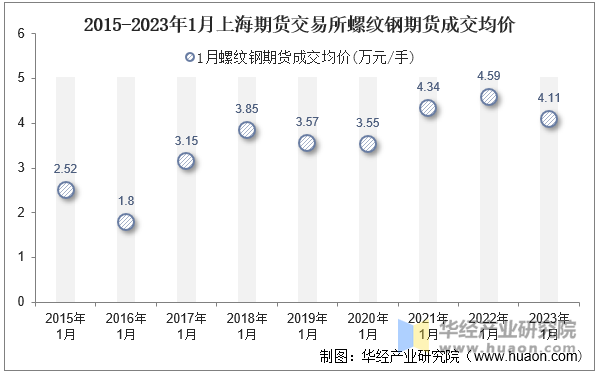 2015-2023年1月上海期货交易所螺纹钢期货成交均价