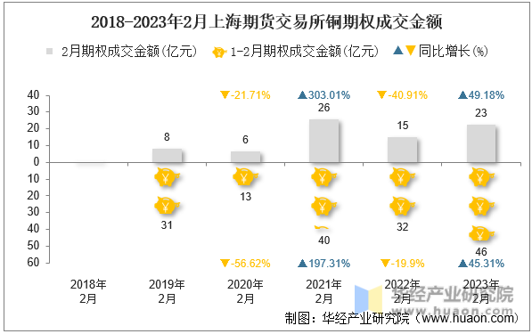 2018-2023年2月上海期货交易所铜期权成交金额