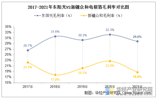 2017-2021年东阳光VS新疆众和电极箔毛利率对比图