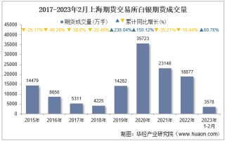 2023年2月上海期货交易所白银期货成交量、成交金额及成交均价统计