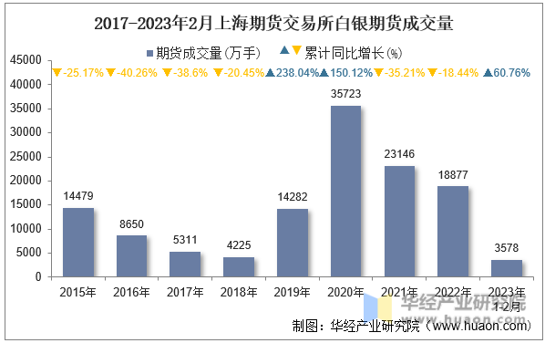 2015-2023年2月上海期货交易所白银期货成交量