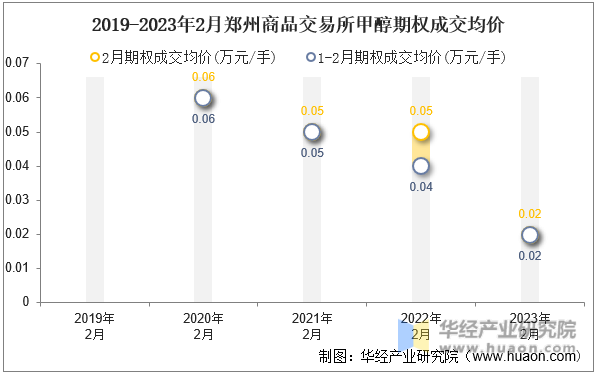 2019-2023年2月郑州商品交易所甲醇期权成交均价
