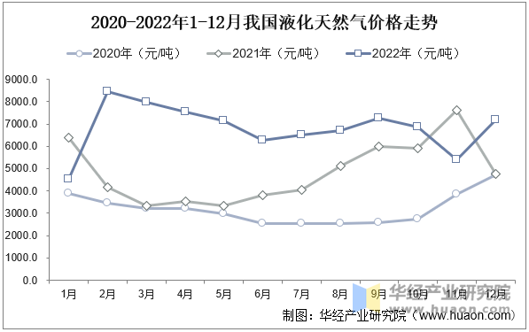 2020-2022年1-12月我国液化天然气价格走势