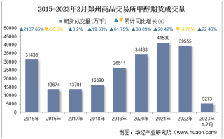 2023年2月郑州商品交易所甲醇期货成交量、成交金额及成交均价统计