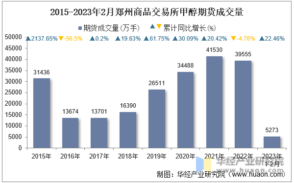2015-2023年2月郑州商品交易所甲醇期货成交量