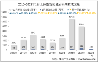 2023年1月上海期货交易所铝期货成交量、成交金额及成交均价统计