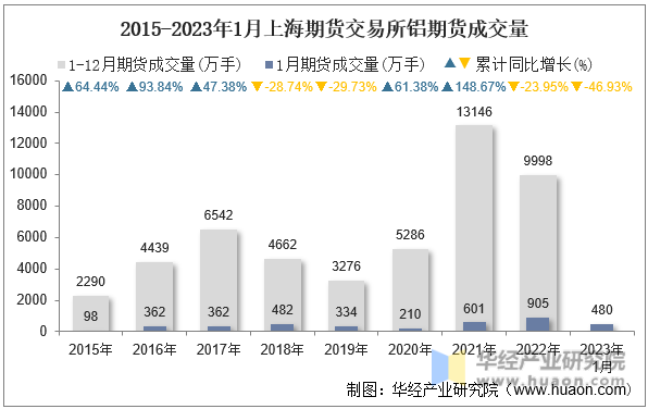 2015-2023年1月上海期货交易所铝期货成交量