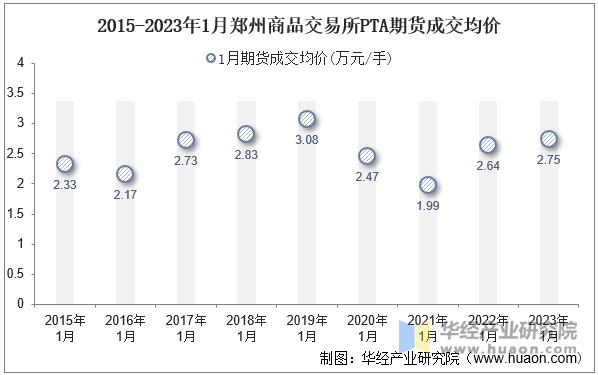 2015-2023年1月郑州商品交易所PTA期货成交均价