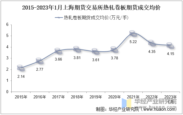 2015-2023年1月上海期货交易所热轧卷板期货成交均价