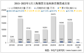 2023年1月上海期货交易所沥青期货成交量、成交金额及成交均价统计