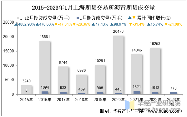 2015-2023年1月上海期货交易所沥青期货成交量