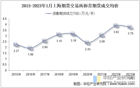 2015-2023年1月上海期货交易所沥青期货成交均价