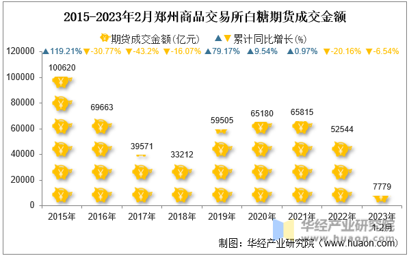 2015-2023年2月郑州商品交易所白糖期货成交金额