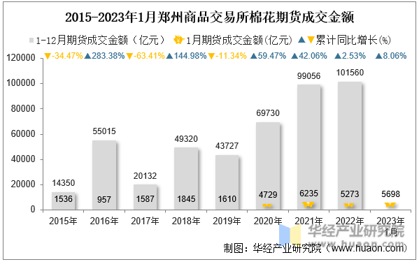 2015-2023年1月郑州商品交易所棉花期货成交金额