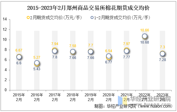 2015-2023年2月郑州商品交易所棉花期货成交均价
