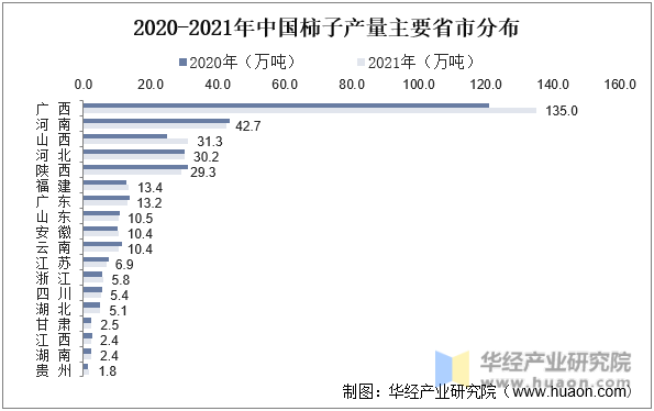 2020-2021年中国柿子产量主要省市分布
