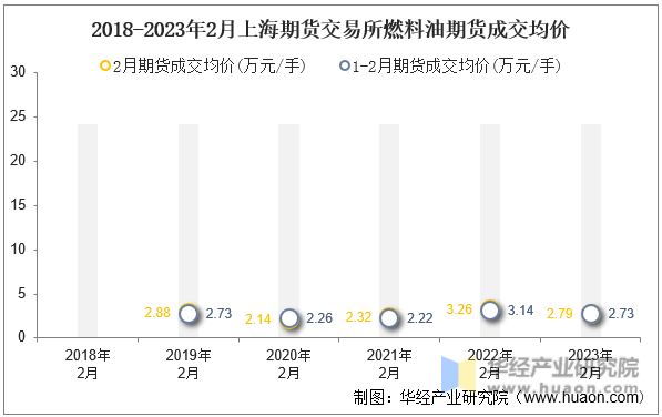 2018-2023年2月上海期货交易所燃料油期货成交均价