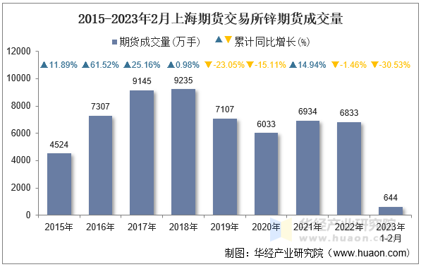 2015-2023年2月上海期货交易所锌期货成交量