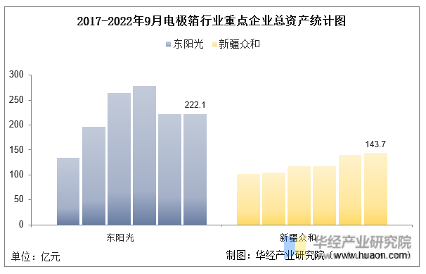 2017-2022年9月电极箔行业重点企业总资产统计图