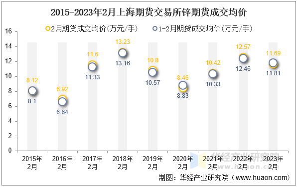 2015-2023年2月上海期货交易所锌期货成交均价