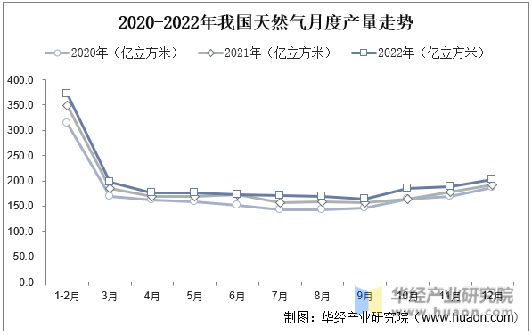 2020-2022年我国天然气月度产量走势