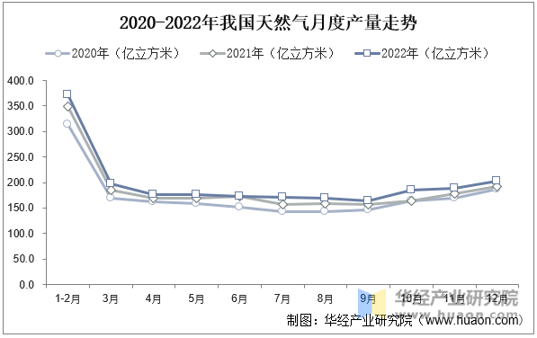 2020-2022年我国天然气月度产量走势