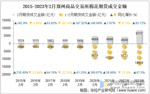 2015-2023年2月郑州商品交易所棉花期货成交金额