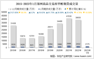 2023年1月郑州商品交易所甲醇期货成交量、成交金额及成交均价统计