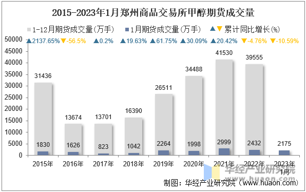 2015-2023年1月郑州商品交易所甲醇期货成交量