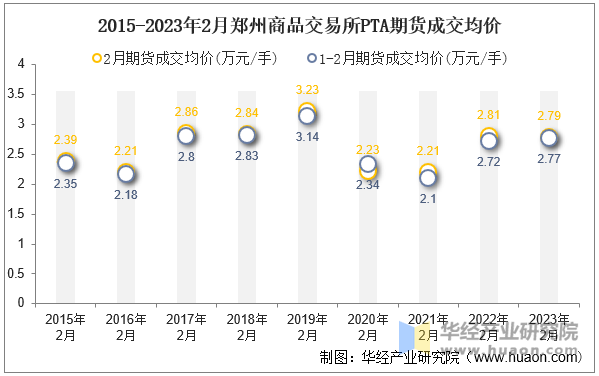 2015-2023年2月郑州商品交易所PTA期货成交均价