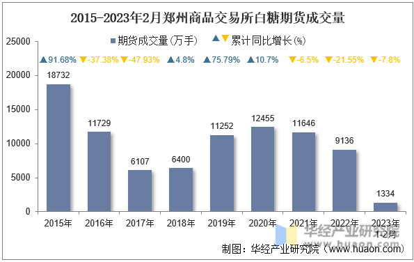 2015-2023年2月郑州商品交易所白糖期货成交量