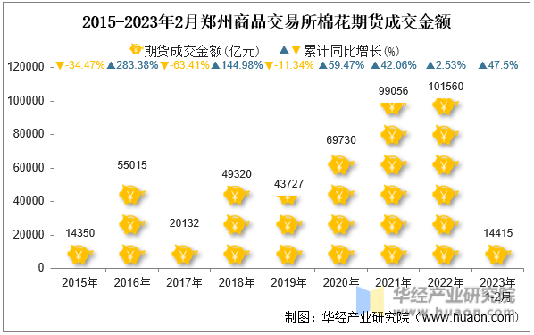 2015-2023年2月郑州商品交易所棉花期货成交金额