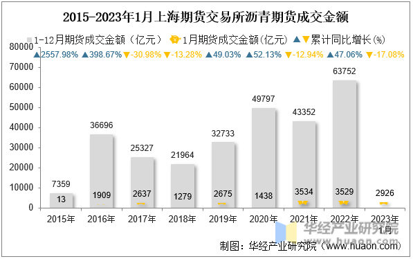 2015-2023年1月上海期货交易所沥青期货成交金额