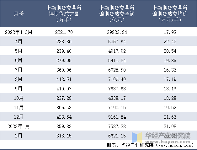 2022-2023年2月上海期货交易所镍期货成交情况统计表