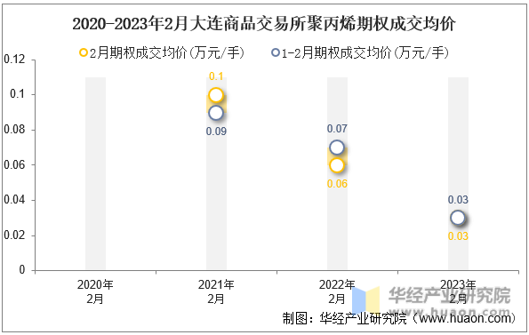 2020-2023年2月大连商品交易所聚丙烯期权成交均价