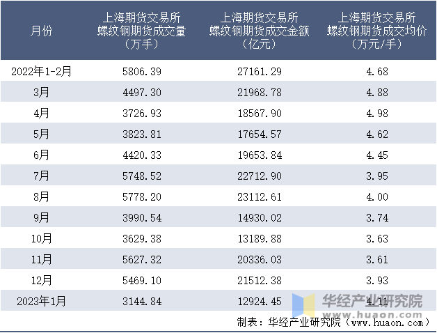 2022-2023年1月上海期货交易所螺纹钢期货成交情况统计表