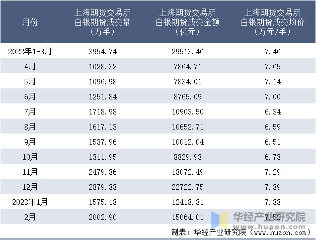 2022-2023年2月上海期货交易所白银期货成交情况统计表