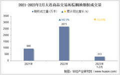 2023年2月大连商品交易所棕榈油期权成交量、成交金额及成交均价统计