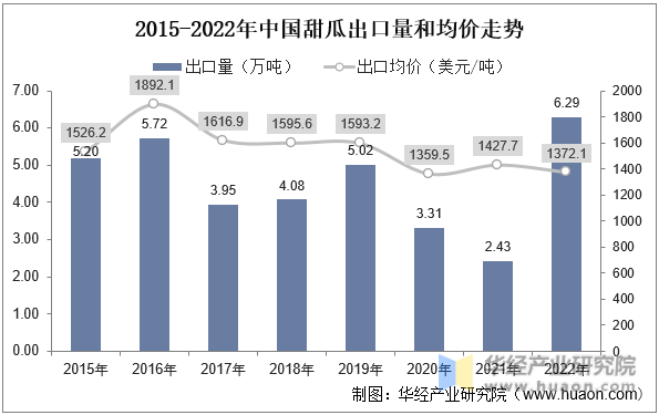 2015-2022年中国甜瓜出口量和均价走势