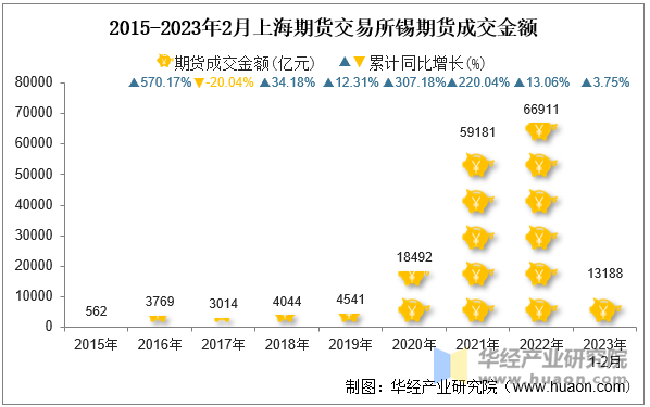 2015-2023年2月上海期货交易所锡期货成交金额