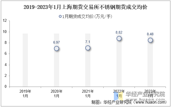2019-2023年1月上海期货交易所不锈钢期货成交均价