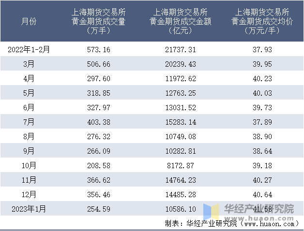 2022-2023年1月上海期货交易所黄金期货成交情况统计表