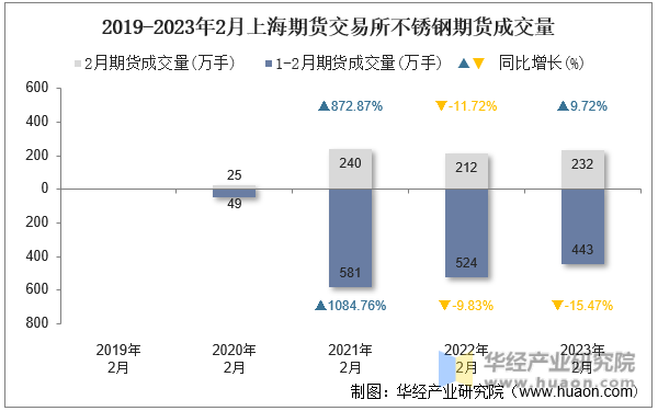 2019-2023年2月上海期货交易所不锈钢期货成交量