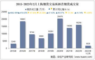 2023年2月上海期货交易所沥青期货成交量、成交金额及成交均价统计